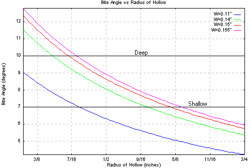 Hockey Skate Sharpening Radius Chart